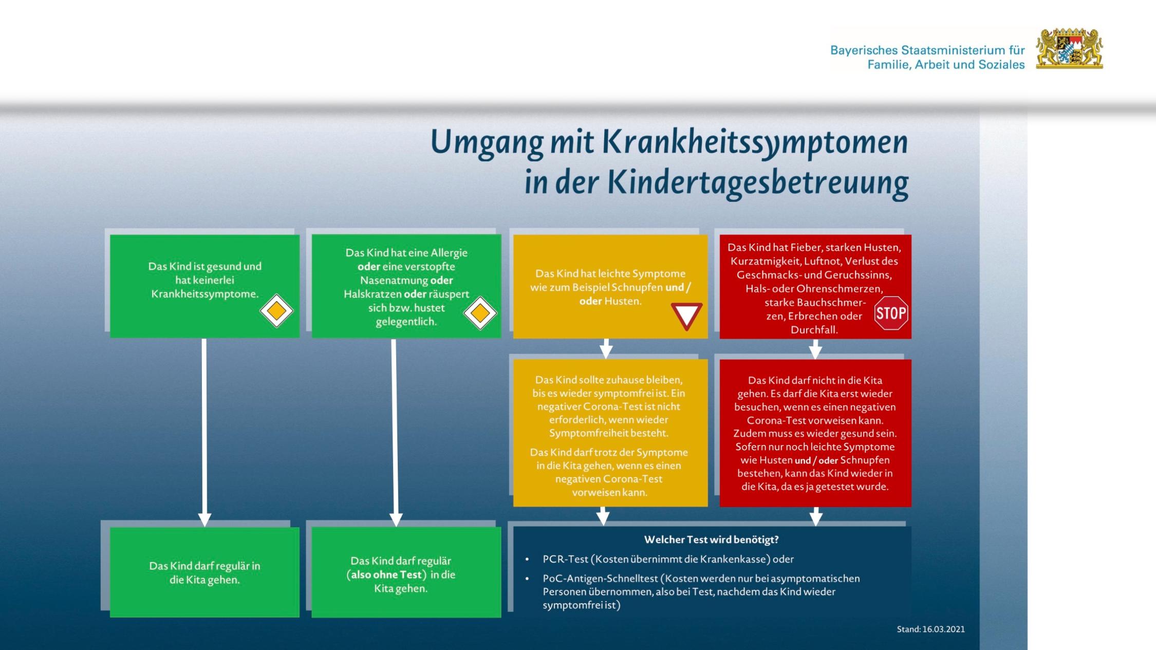 Übersicht Krankheitssymptome